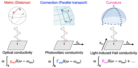 Quantum geometry of optical responses