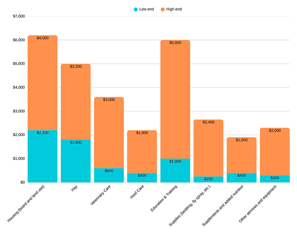 Typical annual cost of owning a horse in the South Okanagan - compiled by Riding 4 Life