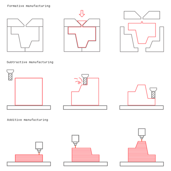 Choosing Between 3D Printing & CNC Machining