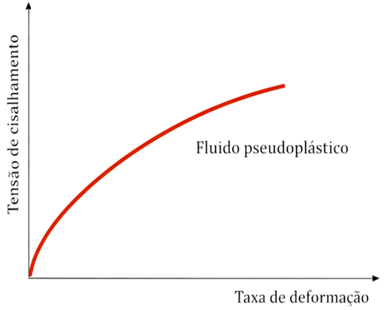 fluido pseudoplastico