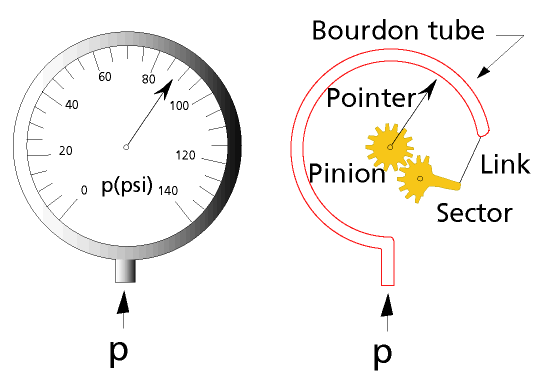 manômetro de bourdon