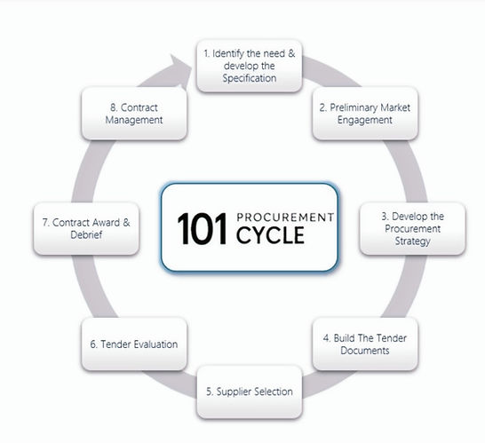 101 Procurement Cycle