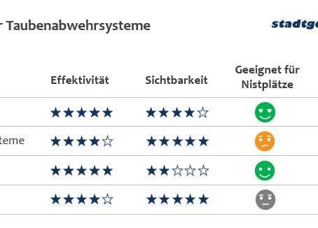 Taubenabwehr Berlin – effektive Systeme im Vergleich
