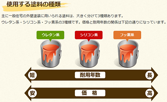 塗料の種類