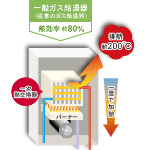 一般給湯器