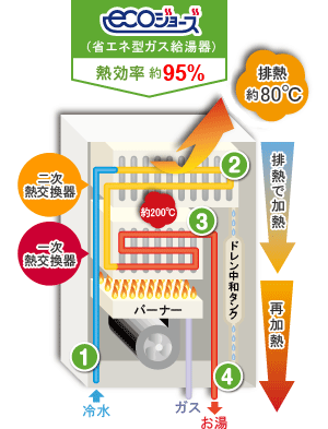 エコジョーズの仕組み