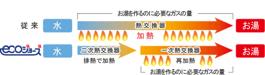 エコジョーズガスの量比較