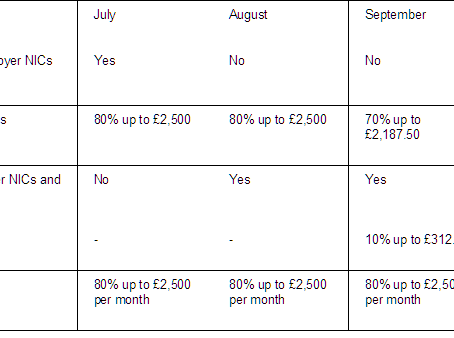 Coronavirus Job Retention Scheme guidance updated