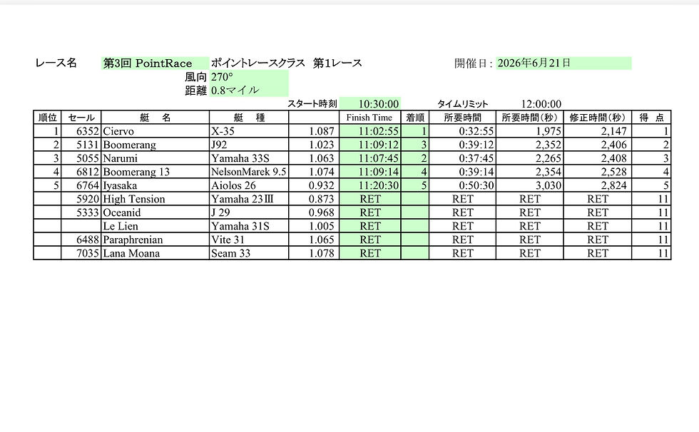 1レース目の結果