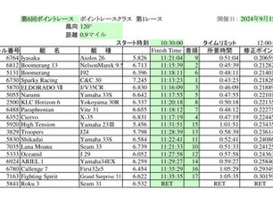 第6回ポイントレース結果・暫定年間
