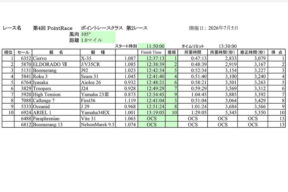 第2レース結果
