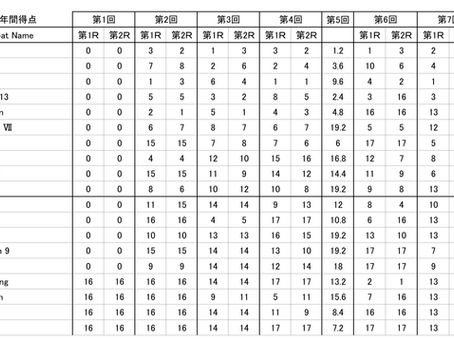 第8回ポイントレース結果&年間結果