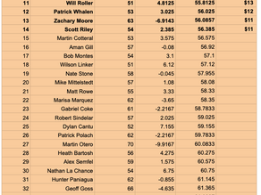 Lake Chabot August Monthly Results