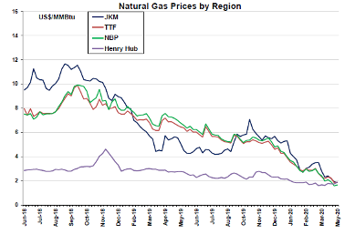 Views on the LNG Market