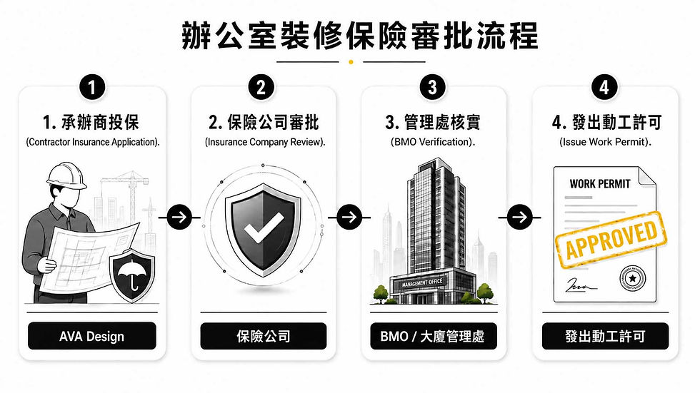 辦公室裝修保險流程圖:承辦商、保險公司與大廈管理處之對接步驟