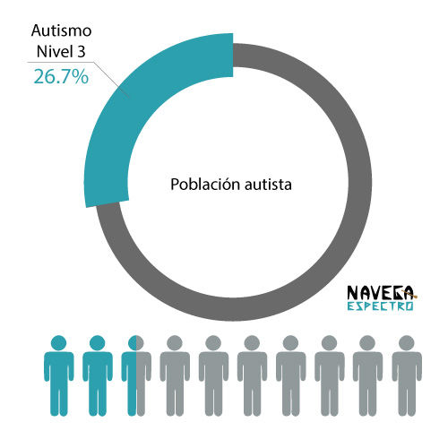 Autismo nivel 3 26.7%