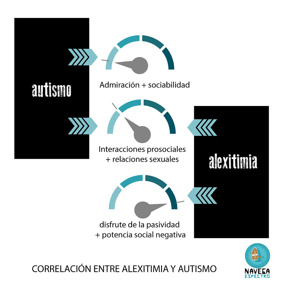 Correlación entre alexitimia y autismo
