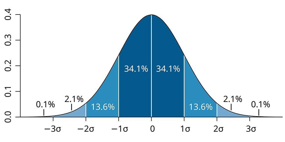 A graphical representation of a standard normal distribution, showing the probability distribution between standard deviations.