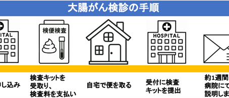 年に一度の大腸がん検診をおすすめしています