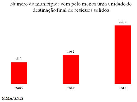 Brasil melhora no tratamento do lixo