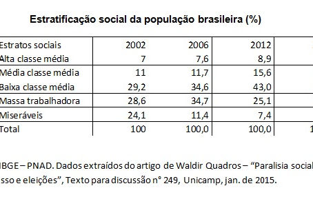 60 anos de mobilidade social no Brasil