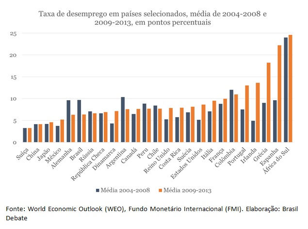 grafico taxas de desemprego2