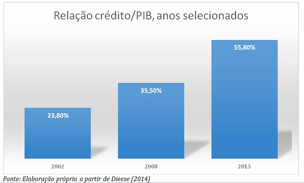 grafico relacao credito pib