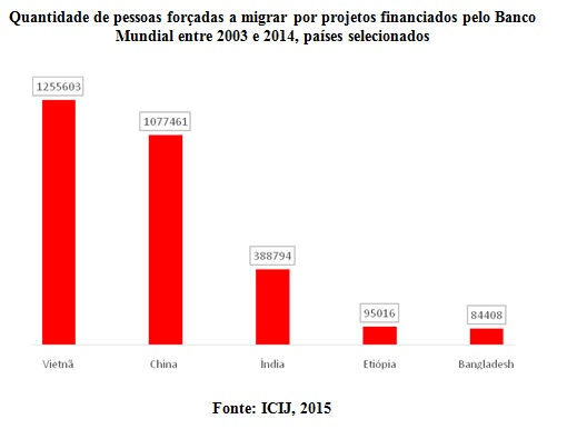 grafico banco mundial
