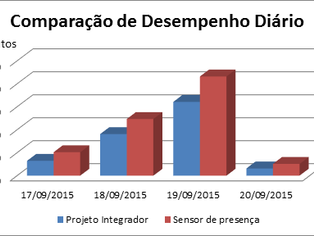 Resultado do Projeto