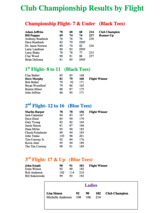 Club Championship Results