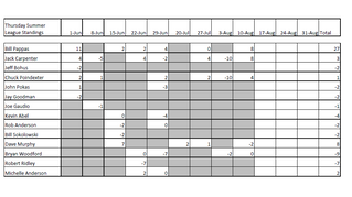 Standings after 8/10