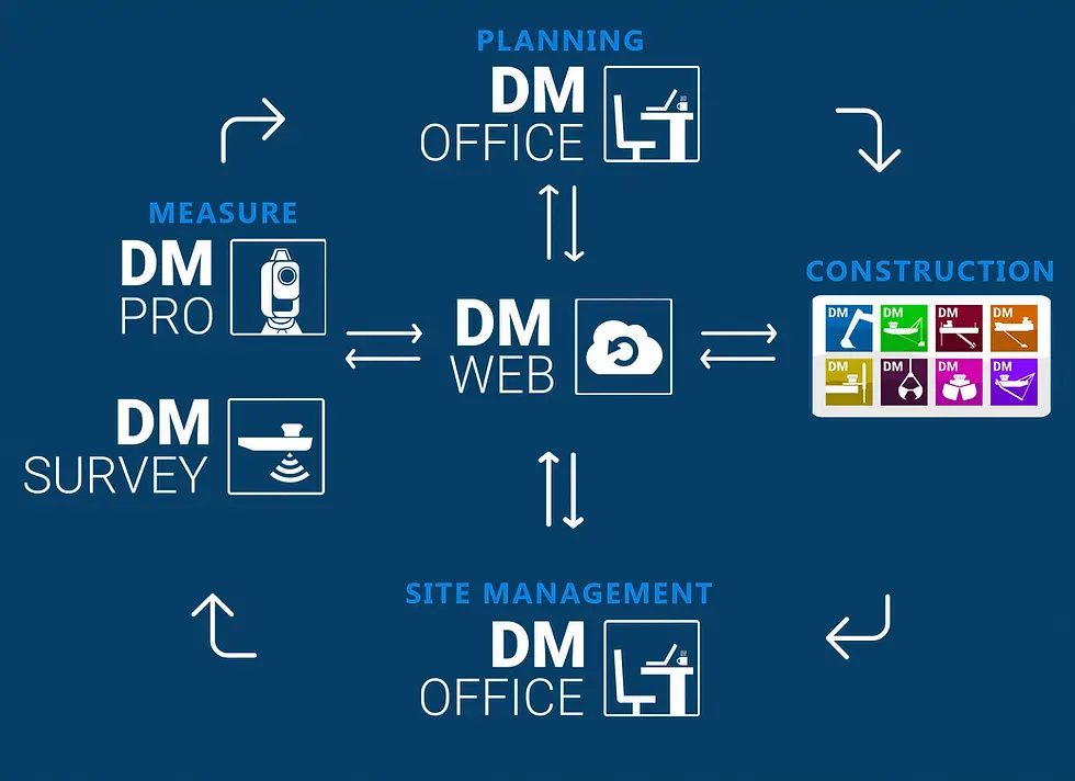 freepik_digital-illustration-a-flowchart-diagram-showing-dm-office-dm-web-and-dm-construct