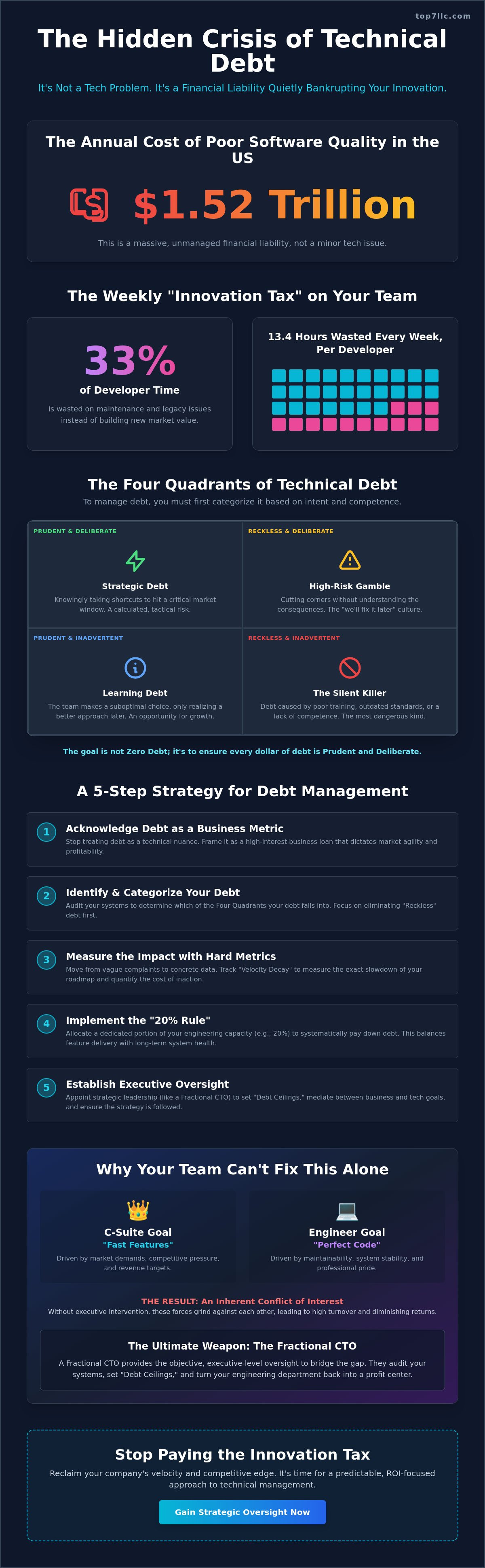 Managing technical debt strategy