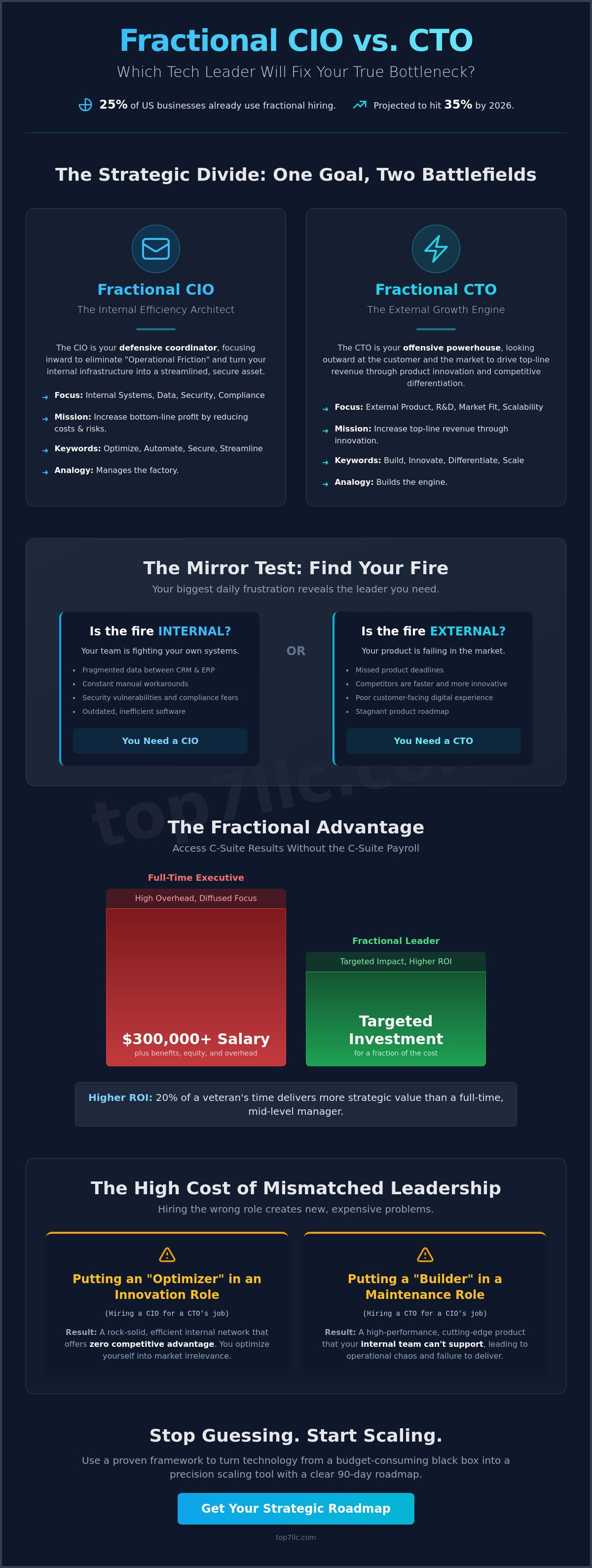 Fractional cio vs cto