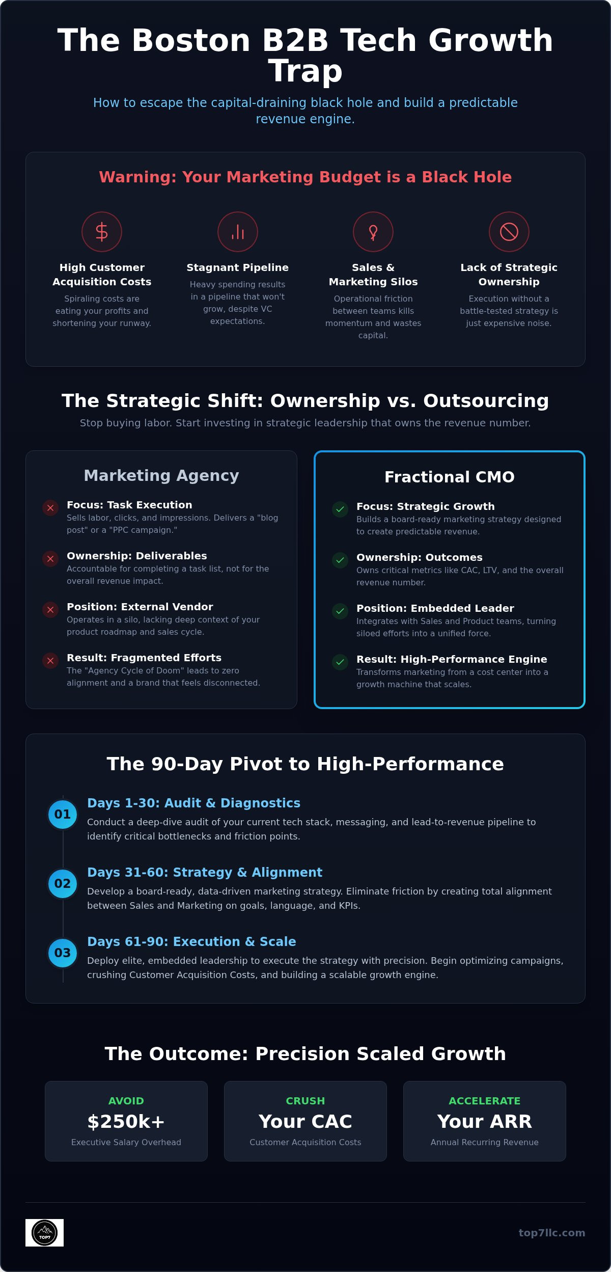 Fractional cmo for b2b tech boston