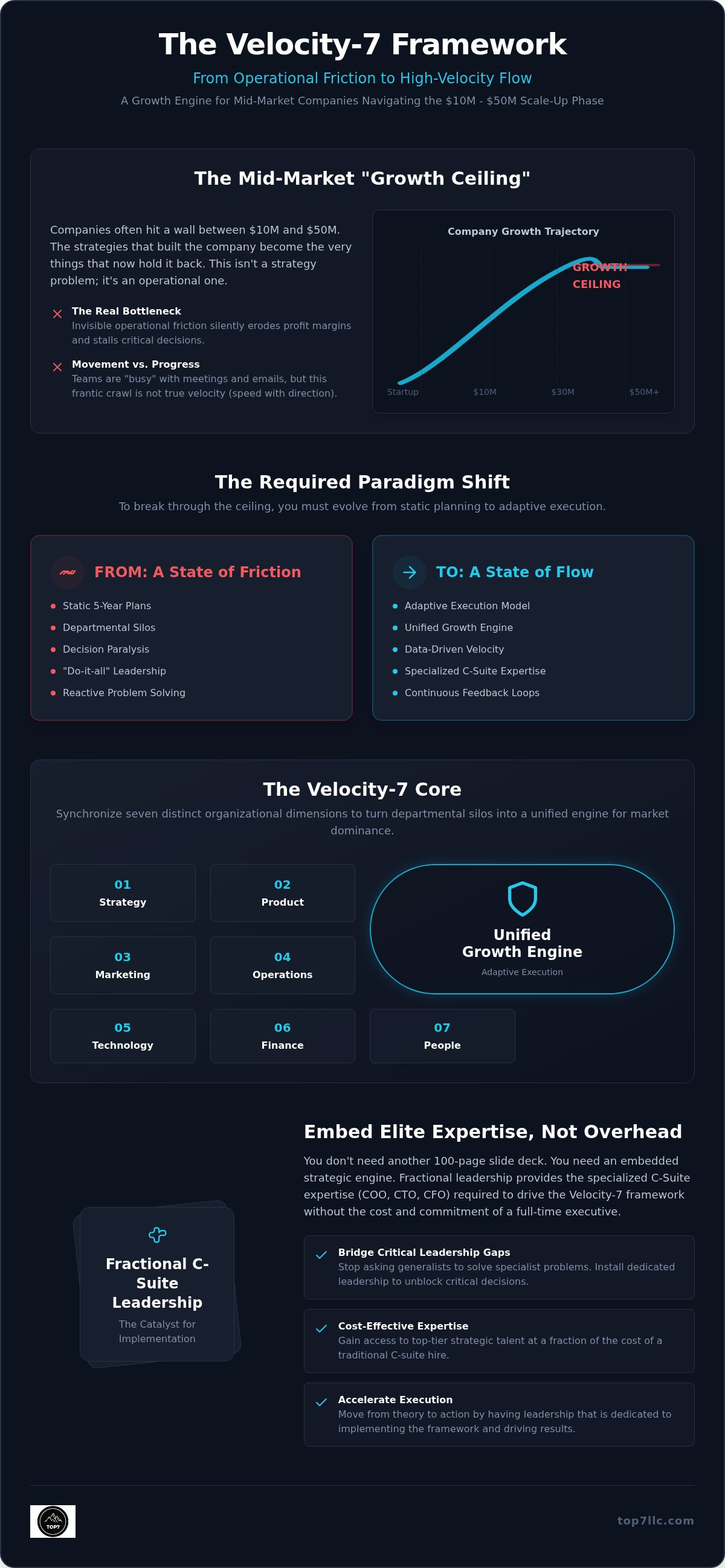 Business growth framework velocity-7