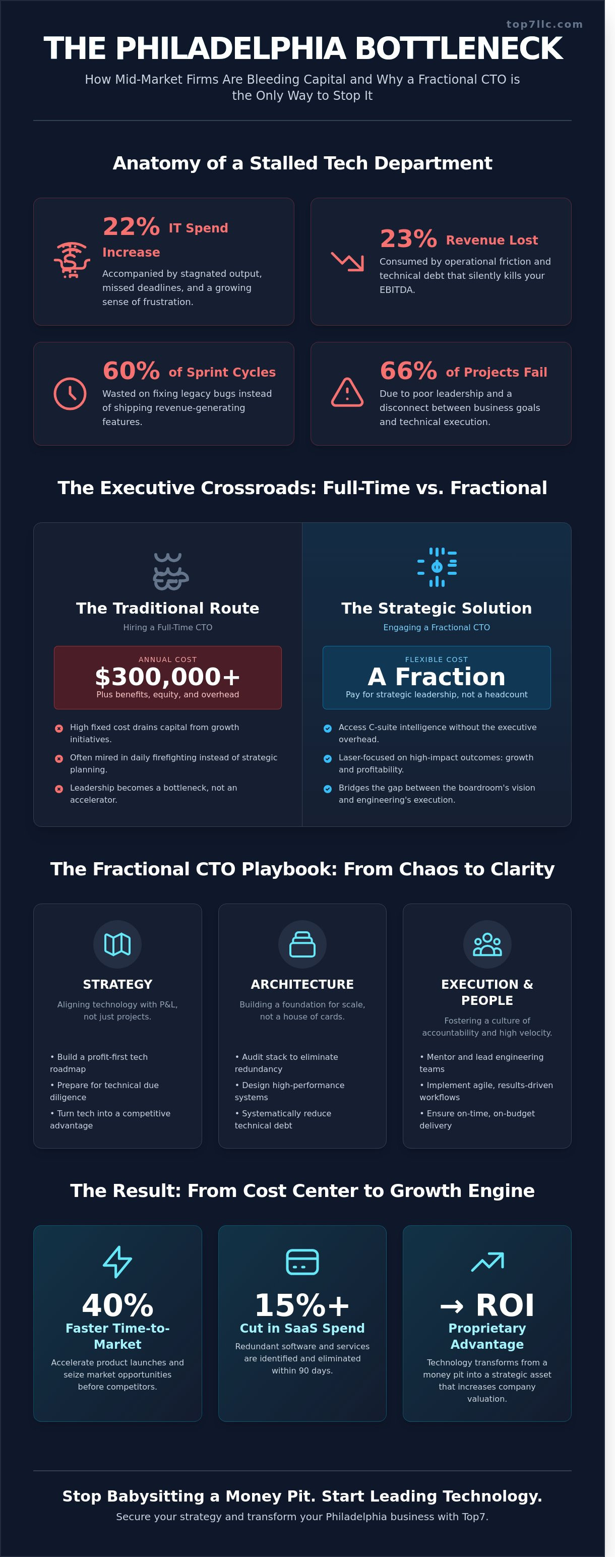 Fractional cto philadelphia