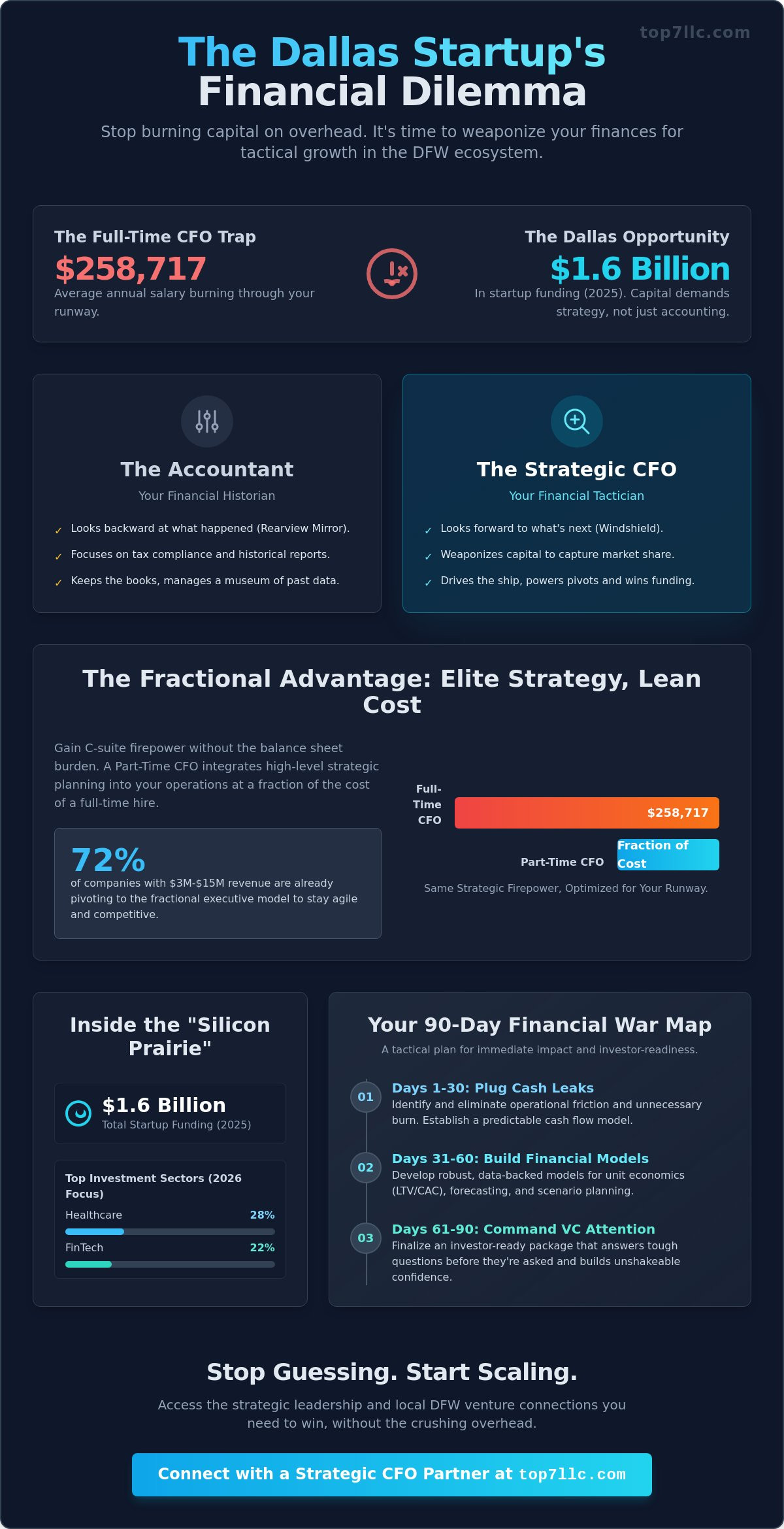 Part-time cfo for startups dallas
