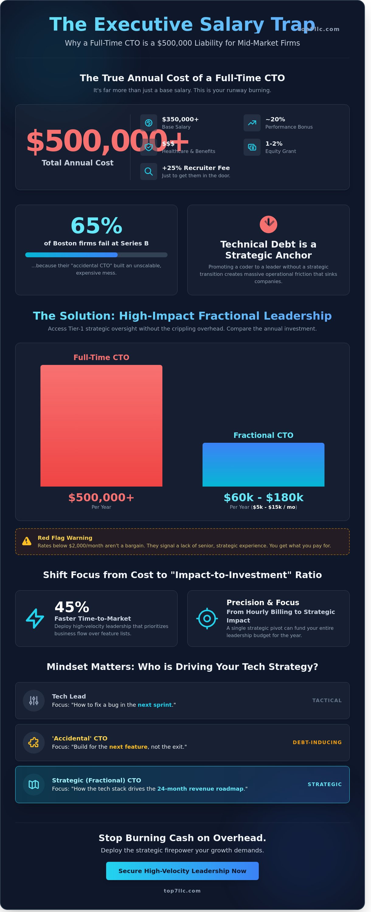 Fractional cto rates boston