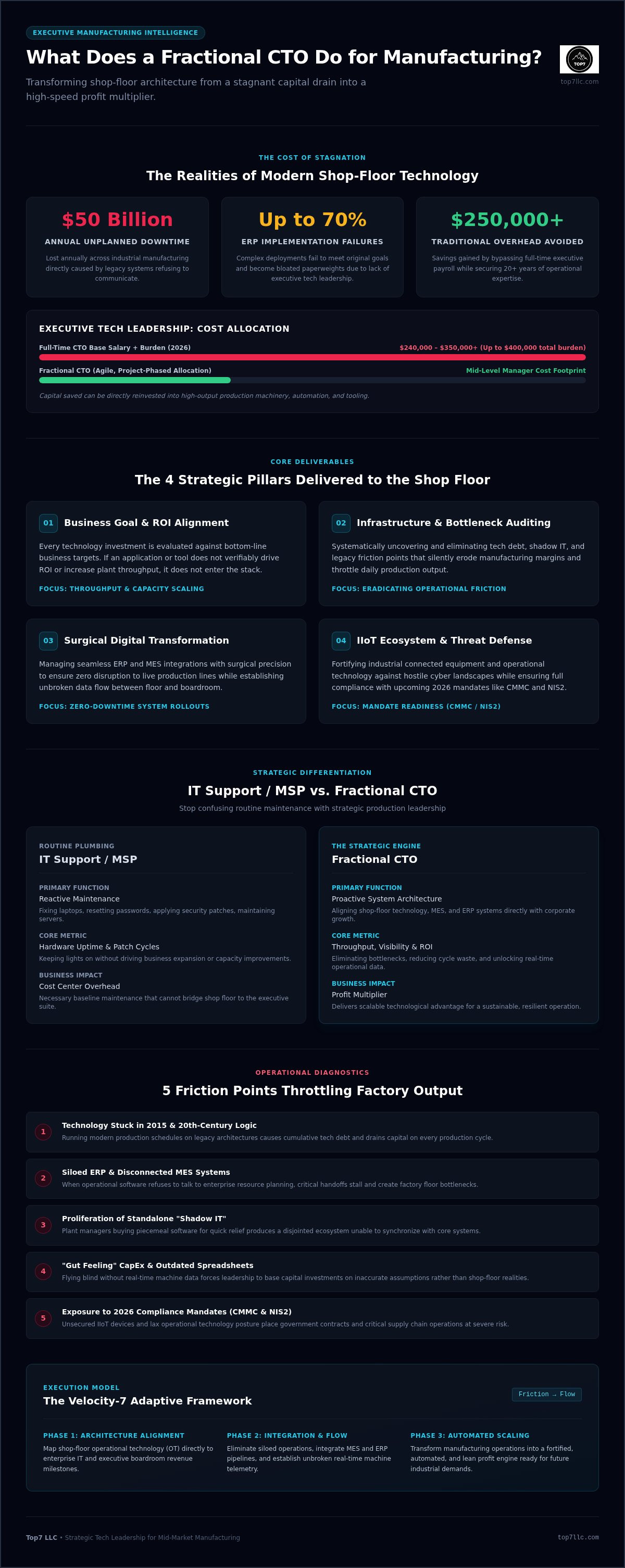 What does a fractional cto do for a manufacturing company