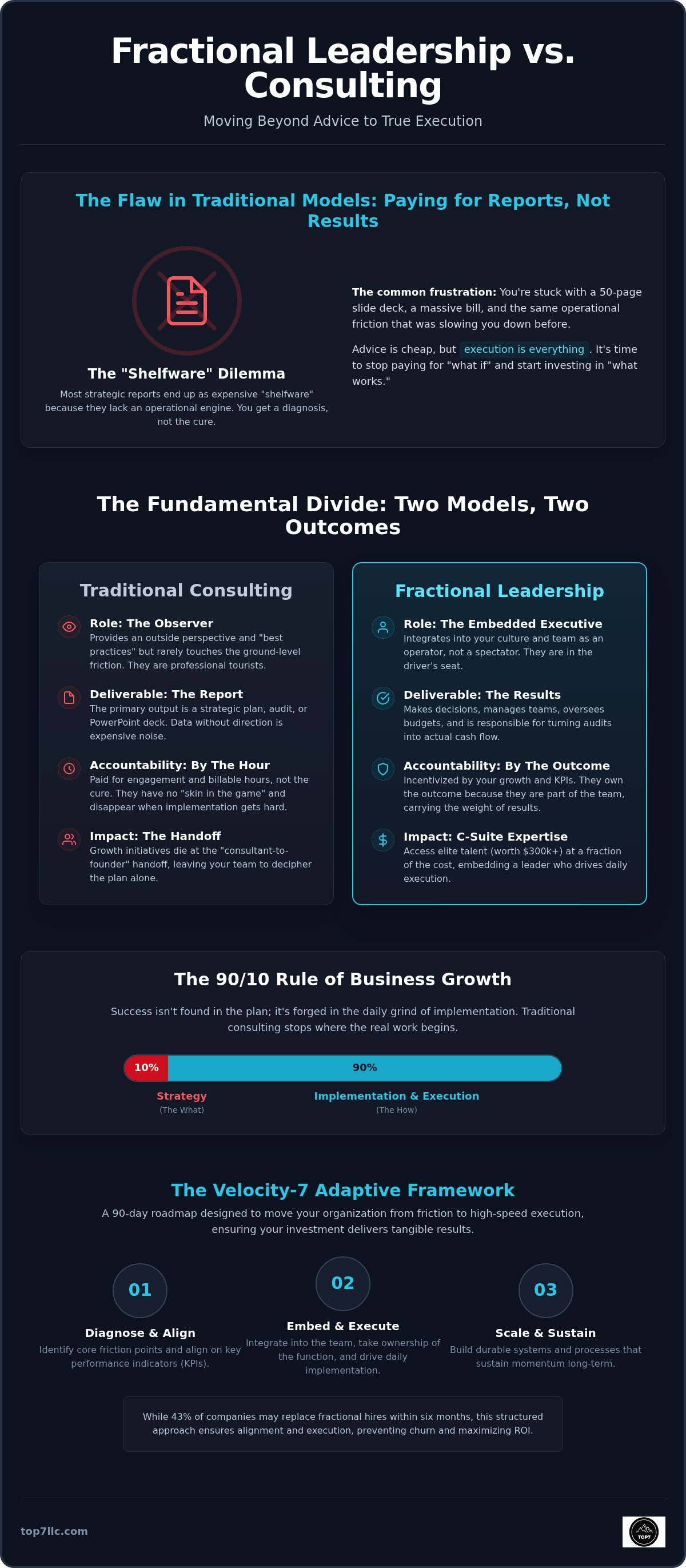 Fractional leadership vs consulting