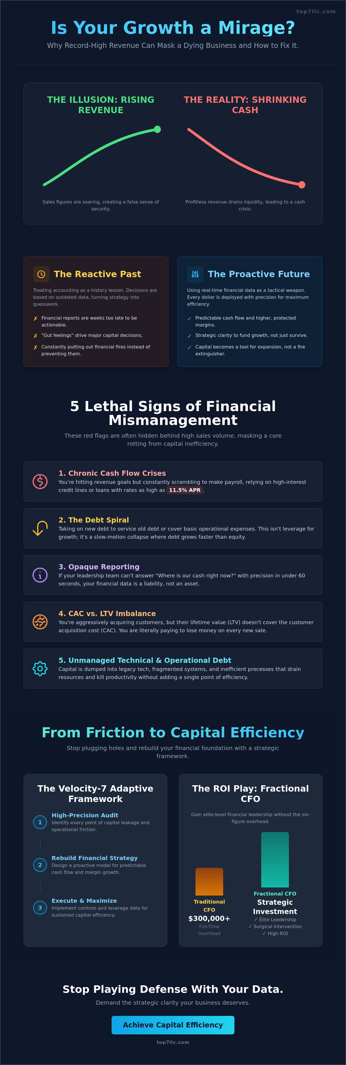 Signs of poor financial management in a business