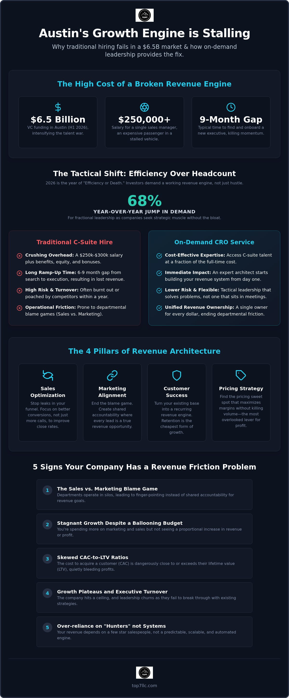 On-demand cro services austin