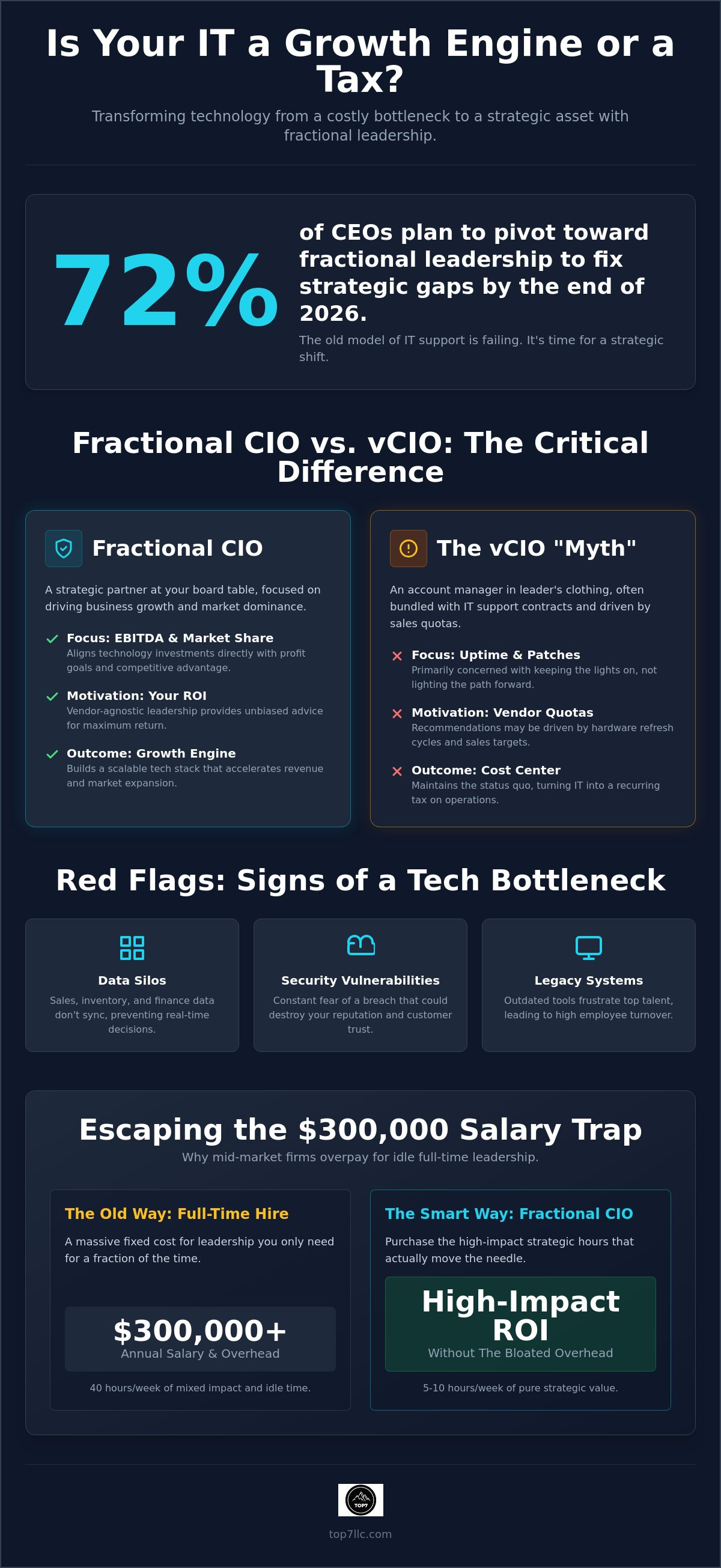 Fractional chief information officer (cio)