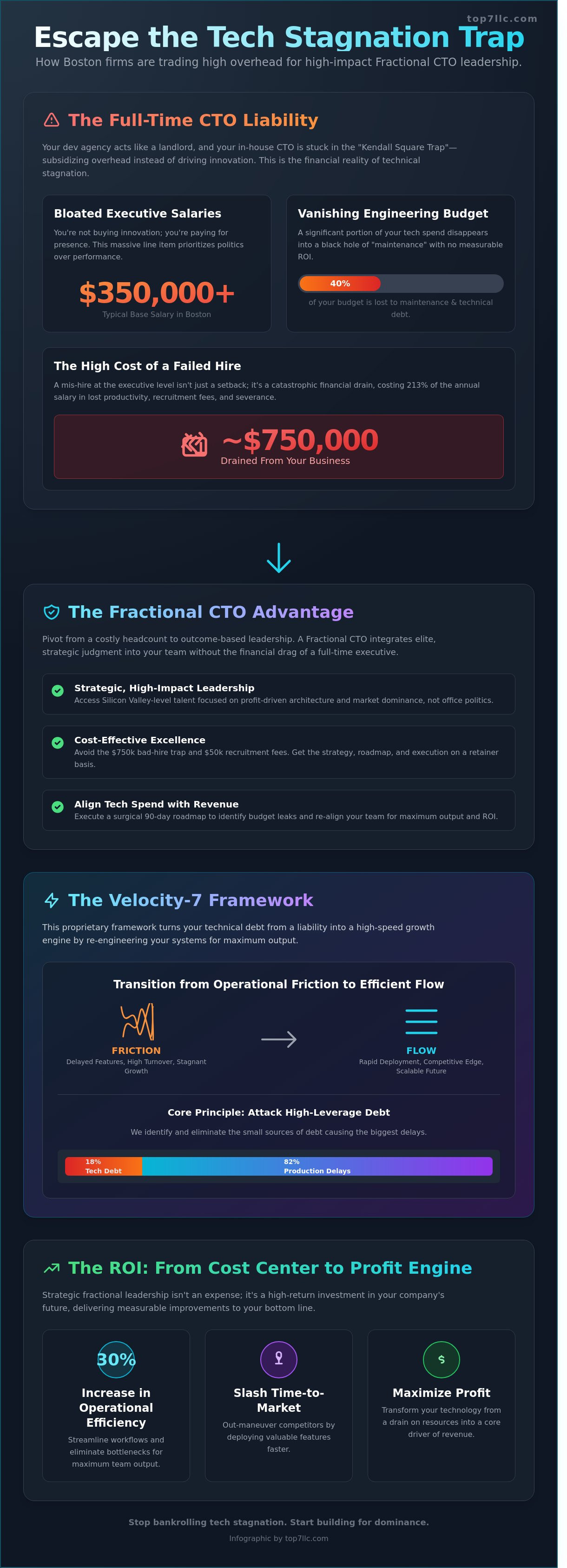 Fractional cto services boston