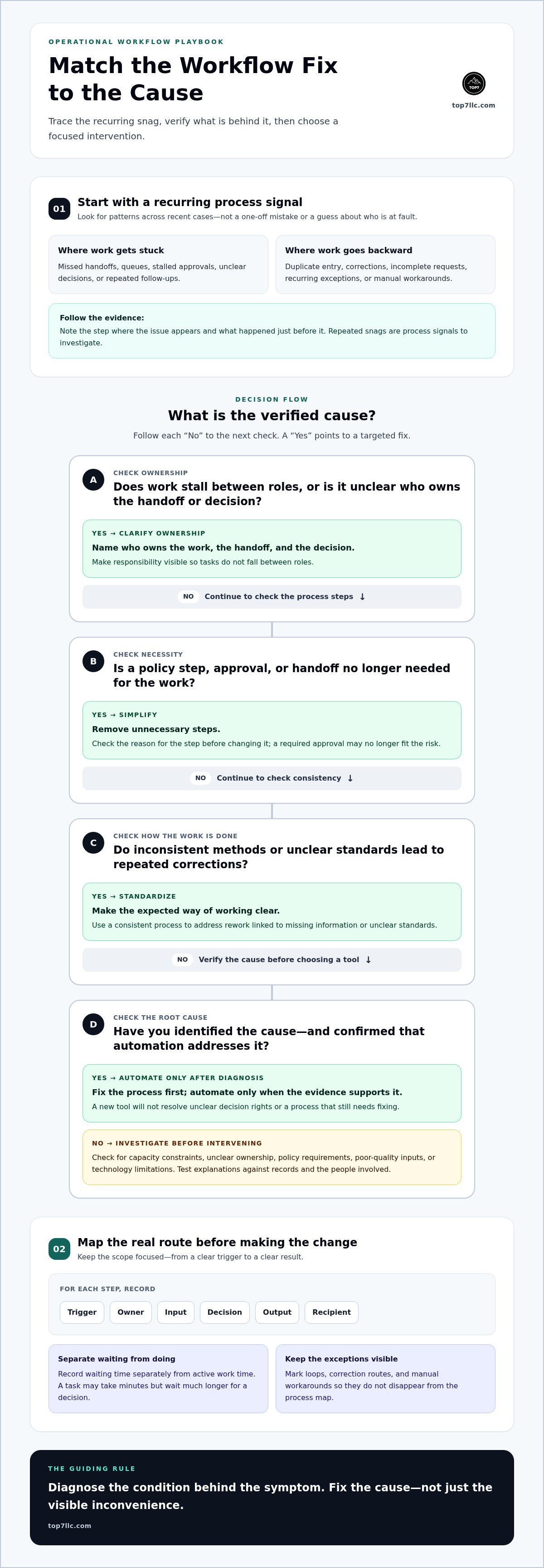 How to fix broken operational workflows