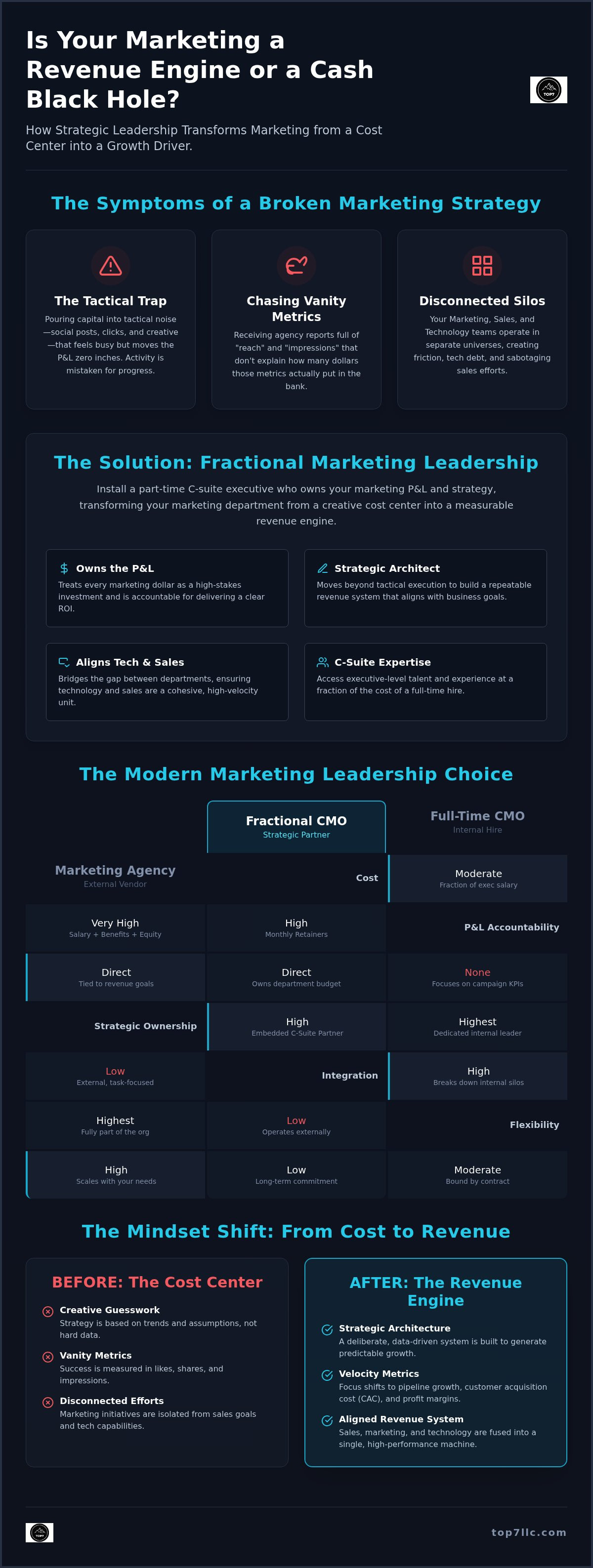 Fractional marketing leadership philadelphia
