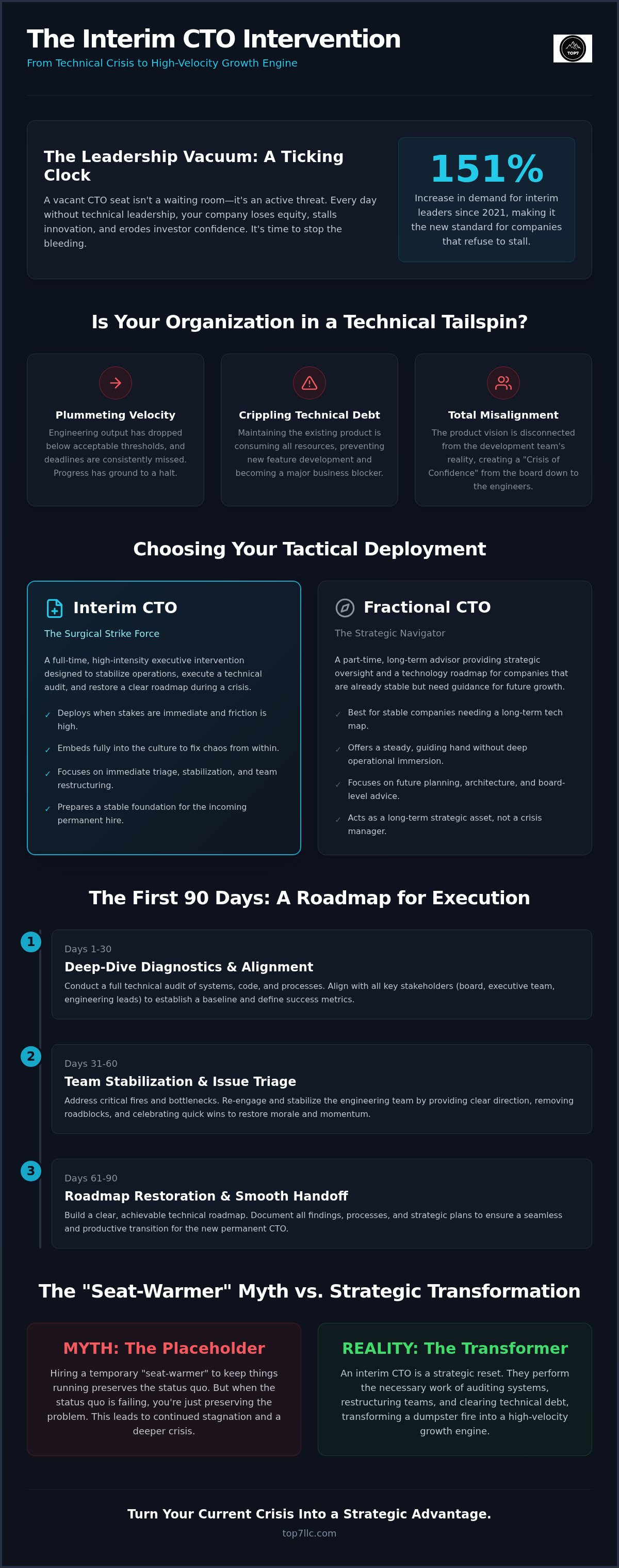 Interim cto services
