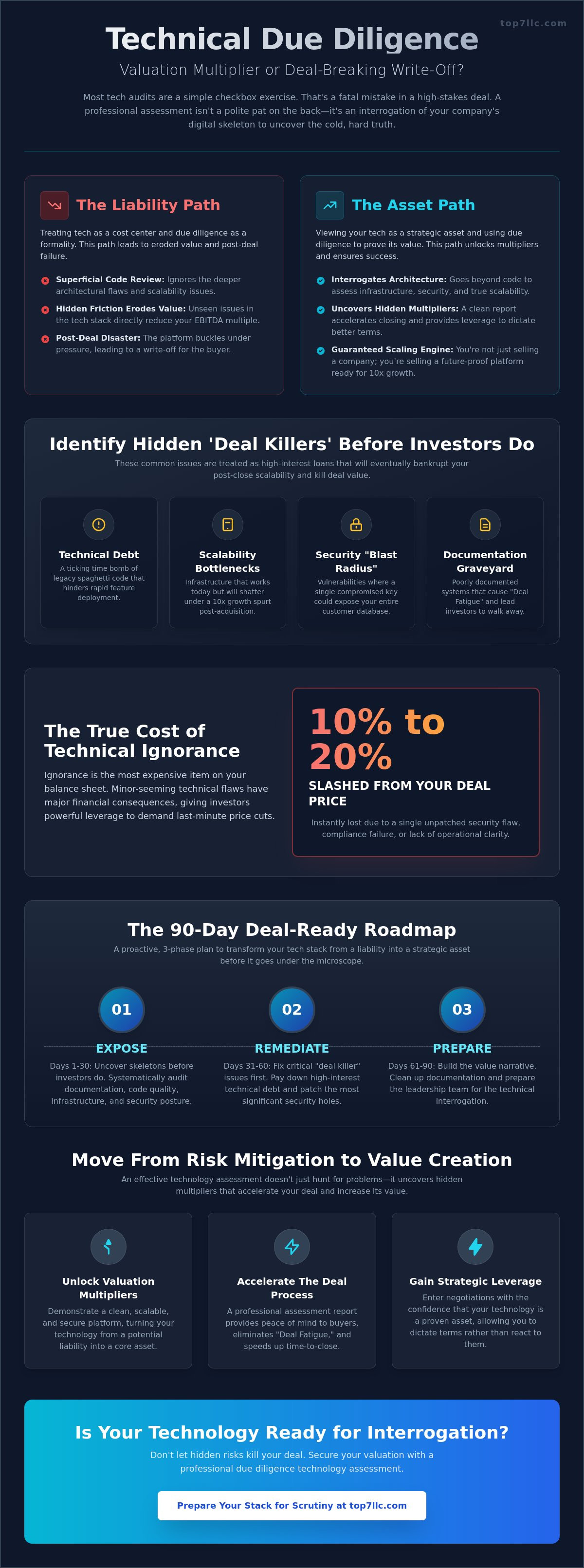 Due diligence technology assessment services