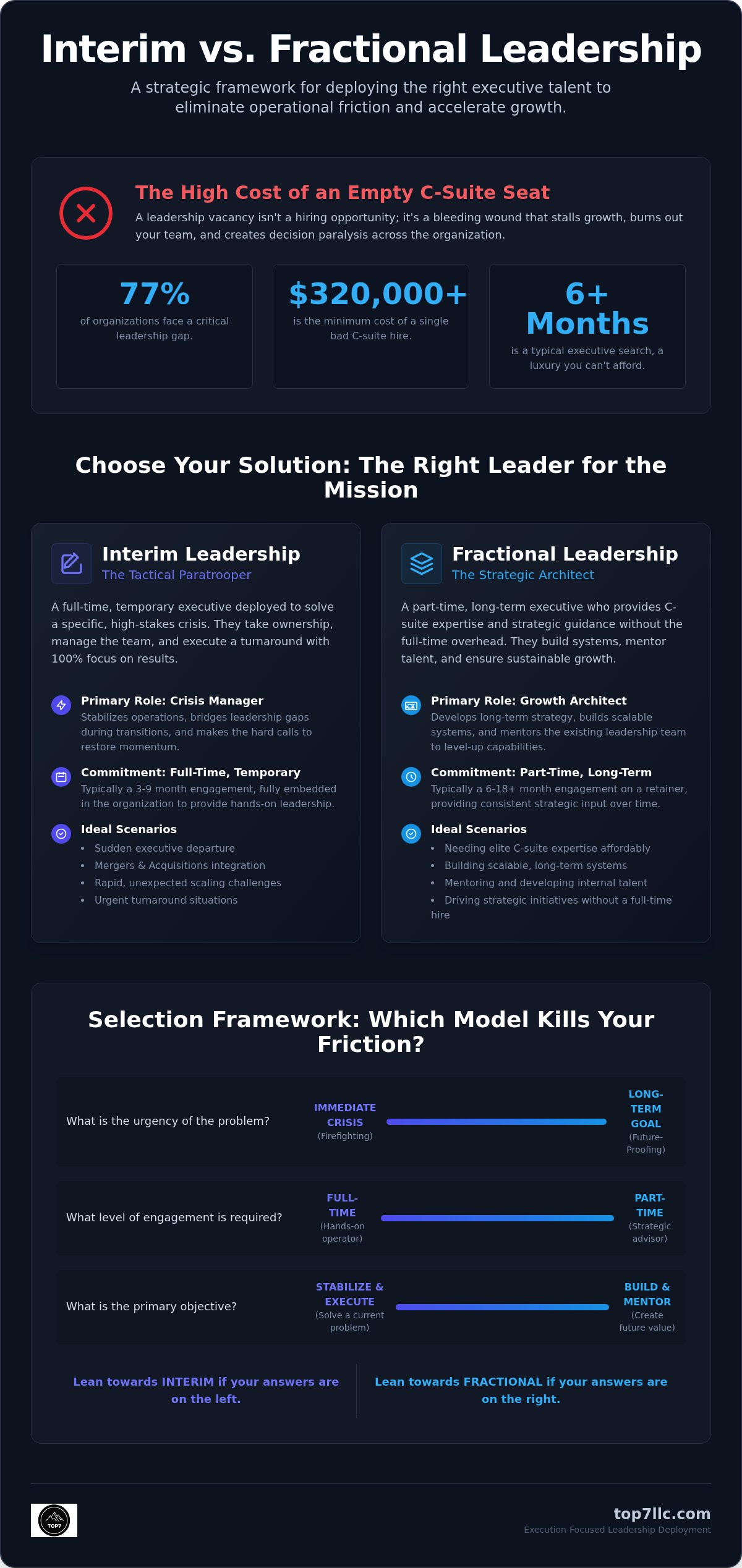 Interim vs fractional leadership